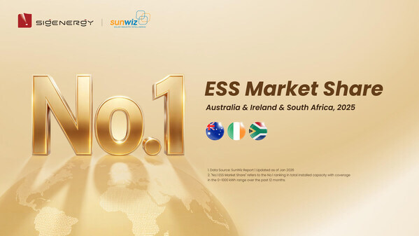 Sigenergy Ranked No. 1 Energy Storage Brand in Australia, Ireland, and South Africa